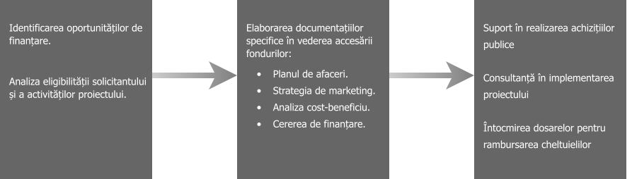 Identificarea oportunităților de finanțare.  Analiza eligibilității solicitantului și a activităților proiectului.  Elaborarea documentațiilor specifice n vederea accesării fondurilor: 	Planul de afaceri. 	Strategia de marketing. 	Analiza cost-beneficiu. 	Cererea de finanțare.    Suport n realizarea achizițiilor publice  Consultanță n implementarea proiectului  ntocmirea dosarelor pentru rambursarea cheltuielilor